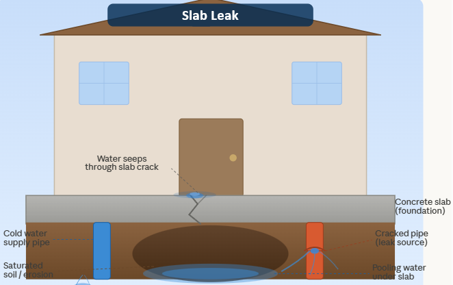 What is a slab leak